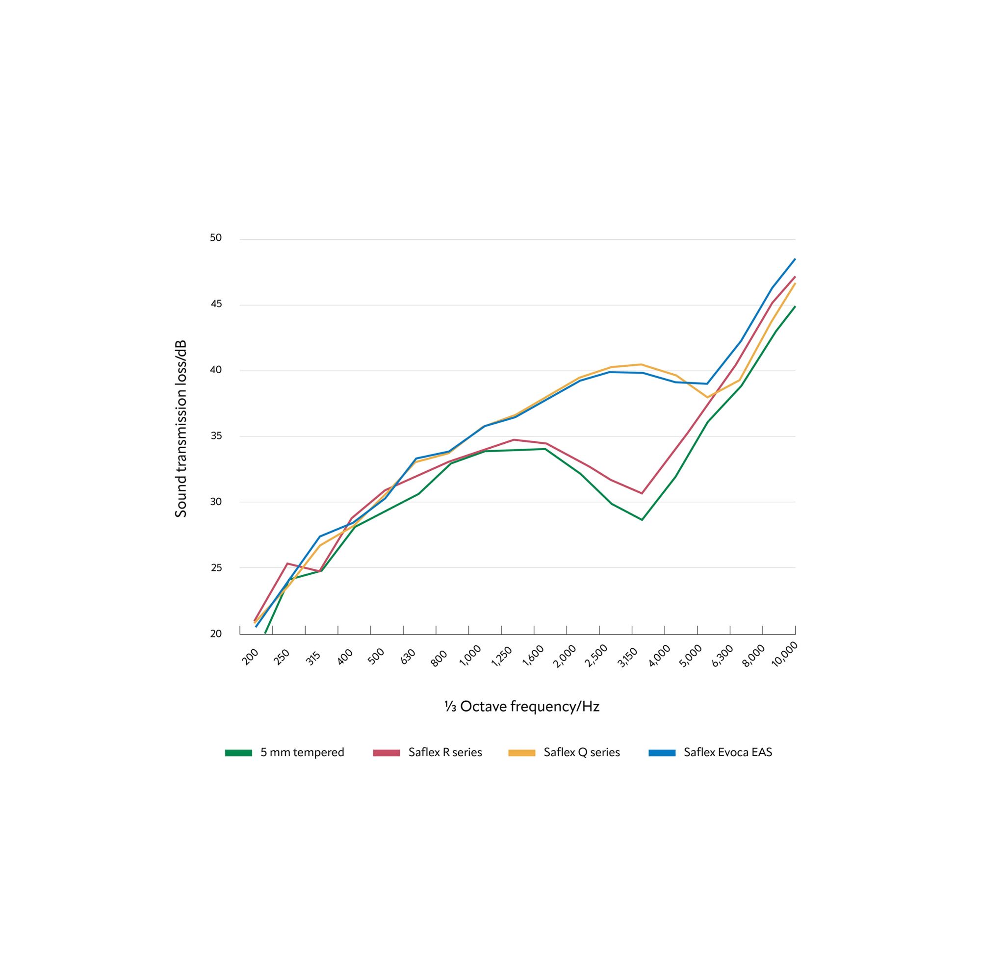 Chart comparing sound transmission loss  